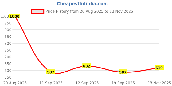 flipkart.com tiny tales 2 Ft Baby Bath Tub, Multi Color Inflatable Swimming Pool tiny tales Price History Graph from 20 Aug 2025 to 13 Nov 2025