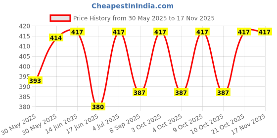 flipkart.com speoma 2 Ft Bath Tub For Kids Inflatable Swimming Pool speoma Price History Graph from 30 May 2025 to 16 Nov 2025