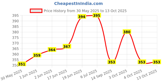 flipkart.com jigyaasaa 2 Full Mask and 2 SKUBA Black 003 - 4 Pcs Reusable, Washable Cloth Mask jigyaasaa Price History Graph from 30 May 2025 to 13 Oct 2025