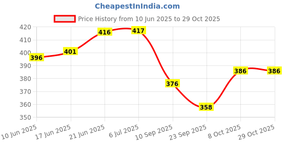flipkart.com royalgifts 2 gold plated bawl, 2 gold plated spoon, 1 Trey Bowl, Spoon, Tray Serving Set royalgifts Price History Graph from 10 Jun 2025 to 29 Oct 2025