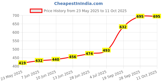 flipkart.com sri jagdamba pearls 2 Grams Silver Leave Flower Golden with twisted string Decorative Showpiece-3.302 cm sri jagdamba pearls Price History Graph from 23 May 2025 to 11 Oct 2025