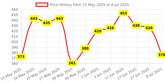 flipkart.com denver 2 Hamilton Deodorant Spray-For Men denver Price History Graph from 15 May 2025 to 8 Jul 2025
