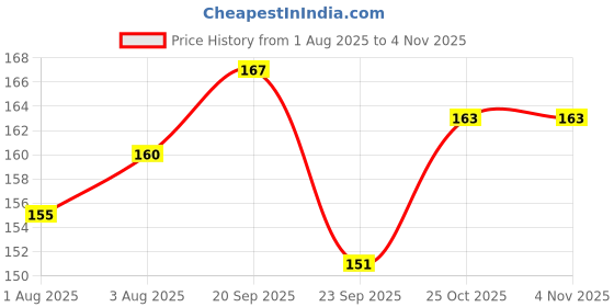 flipkart.com buc 2 happy Birthday Banner, Lighting buc Price History Graph from 1 Aug 2025 to 3 Nov 2025
