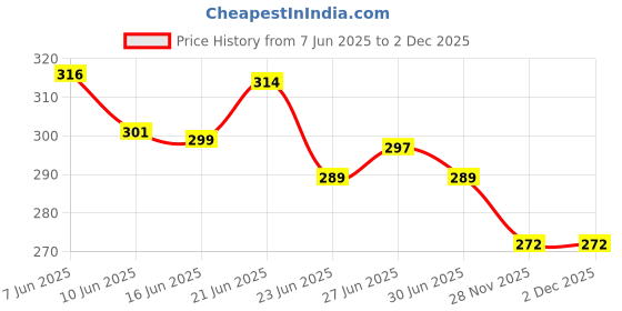flipkart.com castersman 2" heavy duty top 3/4'' Symphony Cooler Wheels (dio) 19mm Caster Pack of4 Black Swivel Furniture Caster castersman Price History Graph from 7 Jun 2025 to 2 Dec 2025