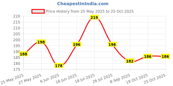 flipkart.com vadyam 2 High Grade Professional Quality Double Grip Sitar Mizrab Plectrums Mizraf Veena Metti vadyam Price History Graph from 25 May 2025 to 25 Oct 2025