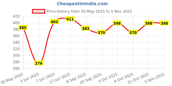 flipkart.com brown leaf 2 High Pressure Pipe Holi Water Gun Toy Pichkari for Kids Holi & Pool Party Fun Water Gun brown leaf Price History Graph from 30 May 2025 to 2 Nov 2025