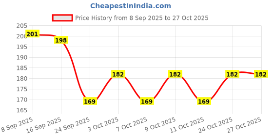 flipkart.com color castle 2 Honey Lip Oil Hydrating Lip Gloss for Women – Long Lasting | Waterproof color castle Price History Graph from 8 Sep 2025 to 27 Oct 2025