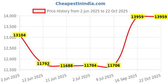flipkart.com capton 2 HP 2 HP Gravy Flourmill capton Price History Graph from 2 Jun 2025 to 21 Oct 2025