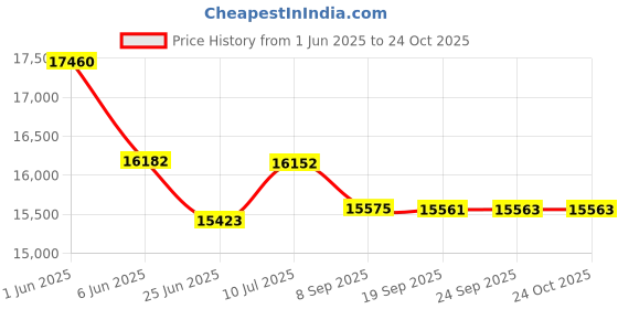 flipkart.com i khodal kitchen equipment 2 hp aata maker wheat model Flourmill i khodal kitchen equipment Price History Graph from 1 Jun 2025 to 23 Oct 2025