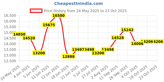 flipkart.com i khodal kitchen equipment 2 hp gravy 2 HP GRAVY MACHINE , Chutney, Wet Grinding Machine Flourmill i khodal kitchen equipment Price History Graph from 24 May 2025 to 23 Oct 2025