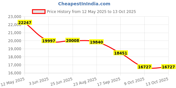 flipkart.com confider industries 2 HP SS 2 in 1 Mini Commercial Pulveriser | Dry Spices & Grains Flourmill Flourmill confider industries Price History Graph from 12 May 2025 to 13 Oct 2025