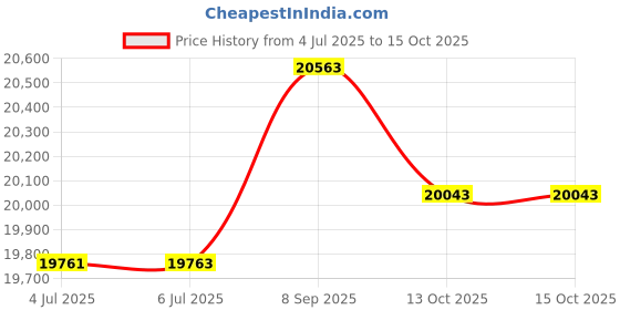flipkart.com confider 2 HP SS 2 in 1 Mini Commercial Pulveriser | Pulverizer Flour Mill 2 hp | Atta Chakki Machine Price | DRY Grains & Spices Flourmill confider Price History Graph from 4 Jul 2025 to 15 Oct 2025