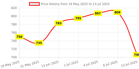 flipkart.com trendy appliances 2-in-1 Ab Roller Wheel with Automatic Rebound & Phone Stand for Core Workout Ab Exerciser trendy appliances Price History Graph from 19 May 2025 to 13 Jul 2025