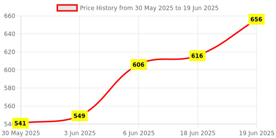 flipkart.com ridhimani 2 in 1 Activity Educational Learning Tablet Laptop Computer Toy for Kids ridhimani Price History Graph from 30 May 2025 to 19 Jun 2025