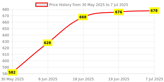 flipkart.com ridhimani 2 in 1 Activity Educational Learning Tablet Laptop Computer Toy for Kids ridhimani Price History Graph from 30 May 2025 to 7 Jul 2025
