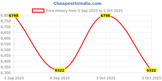 flipkart.com kobo 2 in 1 Air Bike Exercise Cycle For Home 120 Kg User Weight Dual-Action Stationary Exercise Bike kobo Price History Graph from 5 Sep 2025 to 5 Oct 2025