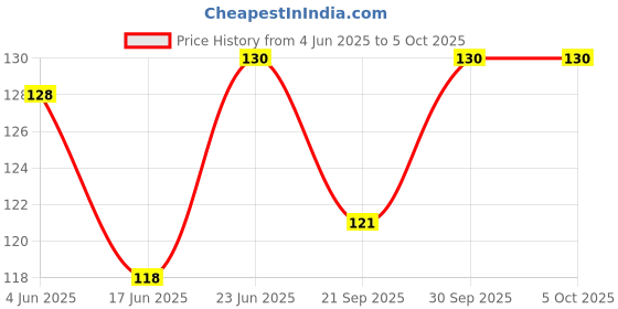 flipkart.com go woo 2 IN 1 ALPHABET AND NUMBER 1-10 Educational chart with Lamination go woo Price History Graph from 4 Jun 2025 to 5 Oct 2025
