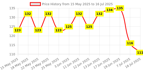 flipkart.com droptech 2 in 1 Angel bib cock Water Tap Two Way Angel Faucet Angel Cock, Angel Valve Bib Tap Faucet droptech Price History Graph from 15 May 2025 to 16 Jul 2025