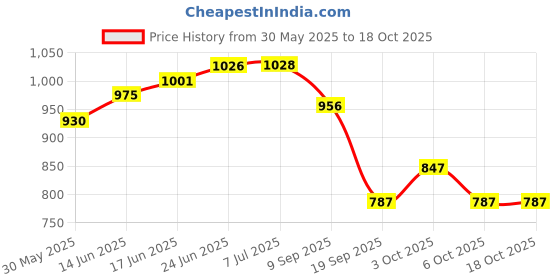 flipkart.com auxmir 2 in 1 Angle cock with Flange Brass Chrome Finish For Bathroom Wash Basin Toilet Faucet Function Diverter auxmir Price History Graph from 30 May 2025 to 18 Oct 2025