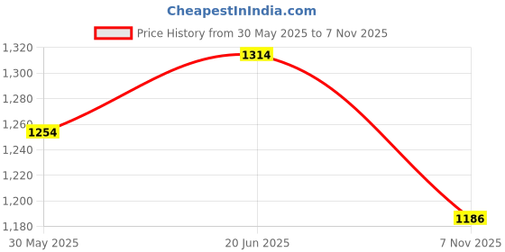 flipkart.com fossa 2 in 1 Angle Cock with Flange Brass Chrome Finish for Bathroom Wash Basin ,Toilet (Gold) Angle Cock Faucet fossa Price History Graph from 30 May 2025 to 7 Nov 2025