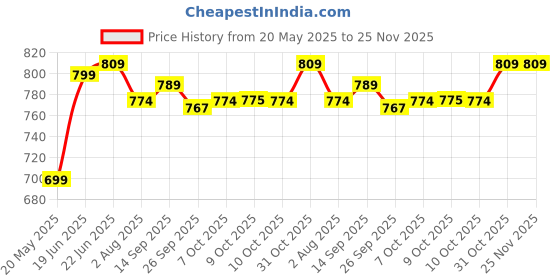 flipkart.com plantex 2 in 1 Angle Cock/2 Way Angle Valve for Bathroom with Teflon Tape (APS-1296,Saga) Angle Cock Faucet plantex Price History Graph from 20 May 2025 to 25 Nov 2025