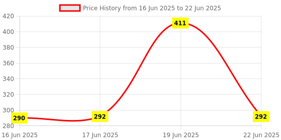 flipkart.com sxdhk 2 IN 1 Anti Snoring Nose Shaper sxdhk Price History Graph from 16 Jun 2025 to 22 Jun 2025