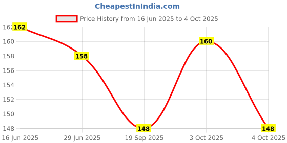 flipkart.com gvj traders 2 IN 1 Anti Snoring Nose Shaper (Pack of 1) Anti-snoring Device gvj traders Price History Graph from 16 Jun 2025 to 4 Oct 2025