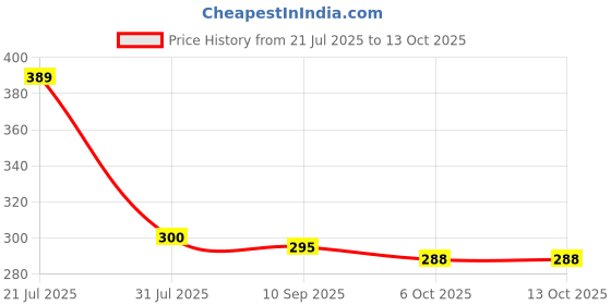 flipkart.com denfy 2 In 1 Anti Wrinkles Face Neck Eyes Massager denfy Price History Graph from 21 Jul 2025 to 13 Oct 2025
