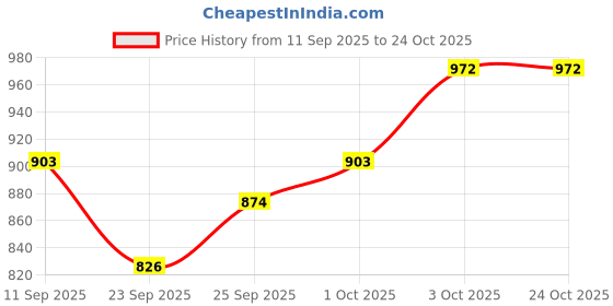 flipkart.com hometic 2 in 1 Automatic Pet Feeder and Water Dispenser Plastic, Stainless Steel Pet Bowl & Bottle hometic Price History Graph from 11 Sep 2025 to 24 Oct 2025
