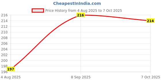 flipkart.com hasthip 2 in 1 Automatic Threader and Seam Ripper Tool Sewing Kit hasthip Price History Graph from 4 Aug 2025 to 7 Oct 2025