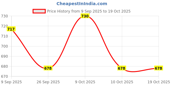 flipkart.com nafhotoz 2-in-1 Baby Activity Gym with Music Mat & Hanging Teethers nafhotoz Price History Graph from 9 Sep 2025 to 19 Oct 2025