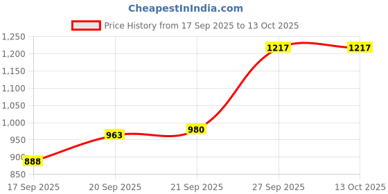flipkart.com bbg 2-in-1 Baby Activity Gym with Music Mat & Hanging Teethers bbg Price History Graph from 17 Sep 2025 to 13 Oct 2025