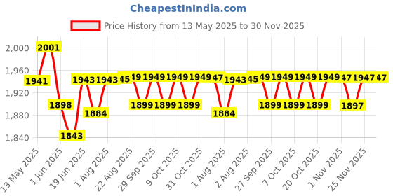 flipkart.com nirva 2 in 1 Baby Booster Seat Feeding High Chair With Safety Belt And Removable Dining Tray nirva Price History Graph from 13 May 2025 to 30 Nov 2025