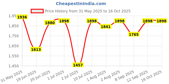 flipkart.com junior joe 2 in 1 Baby Booster Seat with Removable Dining Tray and Safety Belt junior joe Price History Graph from 31 May 2025 to 16 Oct 2025