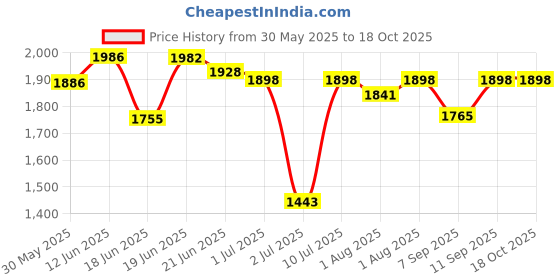 flipkart.com junior joe 2 in 1 Baby Booster Seat with Removable Dining Tray and Safety Belt junior joe Price History Graph from 30 May 2025 to 18 Oct 2025