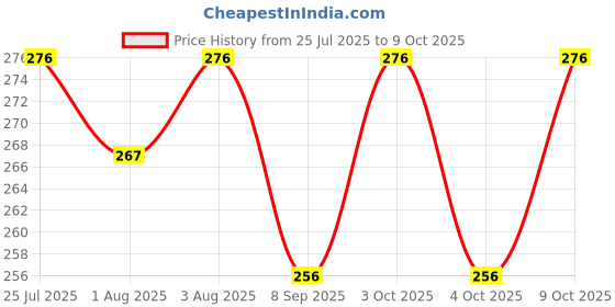 flipkart.com toddley 2 in 1 Baby Combo Set - Food Nibbler & Finger Brush Tongue Cleaner (Pack Of 2) Soother toddley Price History Graph from 25 Jul 2025 to 9 Oct 2025