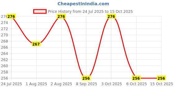 flipkart.com toddley 2 in 1 Baby Combo Set - Food Nibbler & Finger Brush Tongue Cleaner (Pack Of 2) Soother toddley Price History Graph from 24 Jul 2025 to 14 Oct 2025