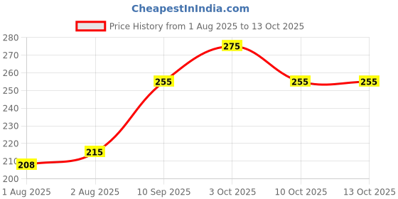 flipkart.com toddley 2 in 1 Baby Combo Set - Food Nibbler & Finger Brush Tongue Cleaner (Pack Of 2) Soother toddley Price History Graph from 1 Aug 2025 to 12 Oct 2025