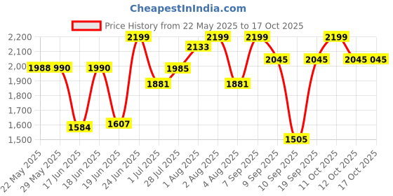 flipkart.com cheers fun 2 in 1 Baby Cradle 7/8 Porter Plated Bassinet cheers fun Price History Graph from 22 May 2025 to 16 Oct 2025