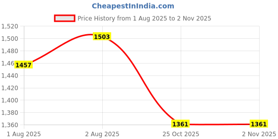 flipkart.com evoshine 2 in 1 Baby Cradle Palna For Infants New Born Babies With Wheels Mosquito Net evoshine Price History Graph from 1 Aug 2025 to 1 Nov 2025