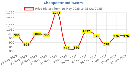 flipkart.com mrtech 2 in 1 Baby ELEPHANT Rider for Kids 1-5 Years Birthday Gift for Kids/Boys/Girls Rideons & Wagons mrtech Price History Graph from 19 May 2025 to 24 Oct 2025