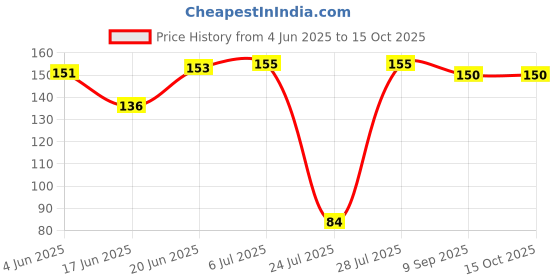 flipkart.com palay 2 in 1 Baby Feeding Fruit Spoon with Serrated Edge and Scraper for Kids Toddler- Silicone palay Price History Graph from 4 Jun 2025 to 14 Oct 2025