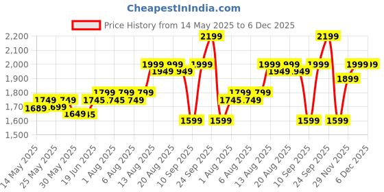 flipkart.com tony stark 2-in-1 Baby Feeding High Chair with Removable Food Tray, Seat Cushion & Footrest tony stark Price History Graph from 14 May 2025 to 5 Dec 2025