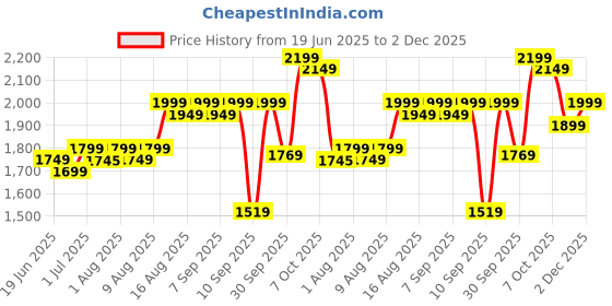 flipkart.com tony stark 2-in-1 Baby Feeding High Chair with Removable Food Tray, Seat Cushion & Footrest tony stark Price History Graph from 19 Jun 2025 to 2 Dec 2025