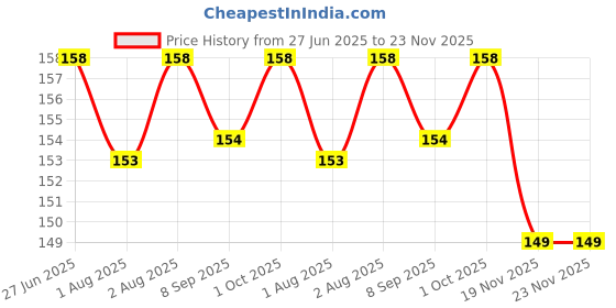 flipkart.com vadhavan 2 in 1 Baby Fruit Spoon & Scraper For Baby Feeding BPA-Free- Plastic vadhavan Price History Graph from 27 Jun 2025 to 23 Nov 2025
