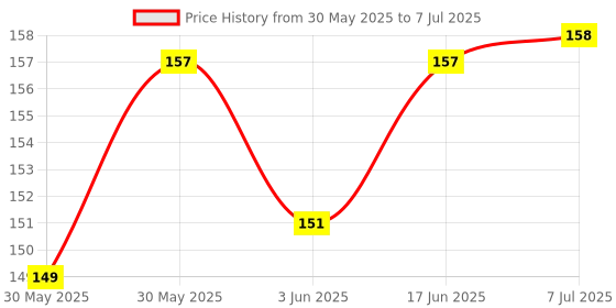 flipkart.com vadhavan 2 In 1 Baby Fruit Spoon And Scraper Multifunction Serrated Grapefruit Fruit- Plastic vadhavan Price History Graph from 30 May 2025 to 7 Jul 2025