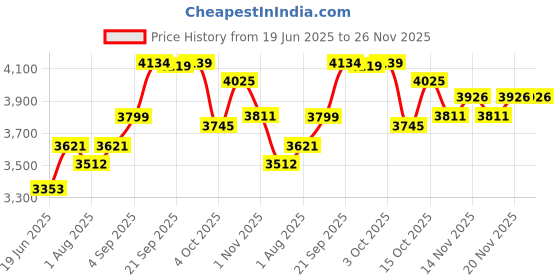 flipkart.com baybee 2 in 1 Baby High Chair for Kids Baby Feeding with 2 Height Adjustable & Footrest baybee Price History Graph from 19 Jun 2025 to 26 Nov 2025