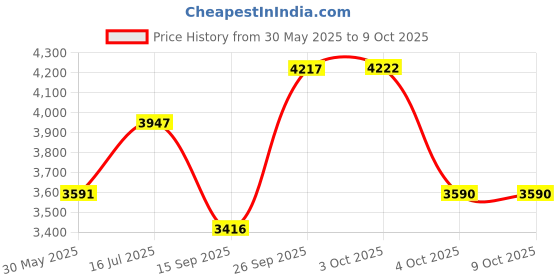 flipkart.com baybee 2 in 1 Baby High Chair for Kids with 2 Height Adjustable & Footrest & Basket baybee Price History Graph from 30 May 2025 to 9 Oct 2025