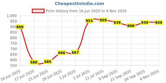 flipkart.com toyprofessor 2 in 1 baby horse rider for kids 1-3 years toy Rideons & Wagons Non Battery Operated Ride On toyprofessor Price History Graph from 16 Jun 2025 to 2 Nov 2025