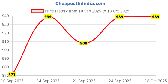 flipkart.com toyprofessor 2 in 1 baby horse rider for kids 1-3 years toy Rideons & Wagons Non Battery Operated Ride On toyprofessor Price History Graph from 10 Sep 2025 to 18 Oct 2025